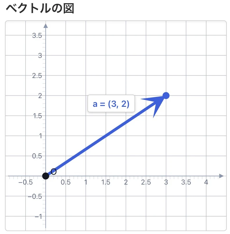 座標平面上にベクトルa=(3,2)を矢印で表示する図解画面